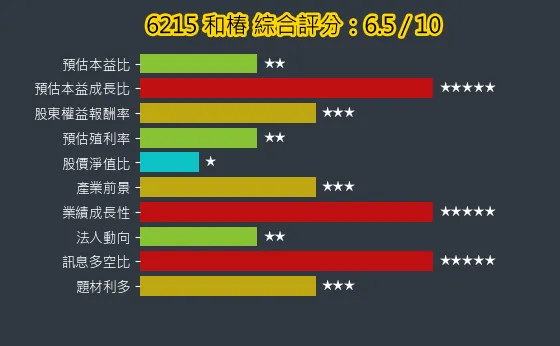 6215 和椿 綜合評分