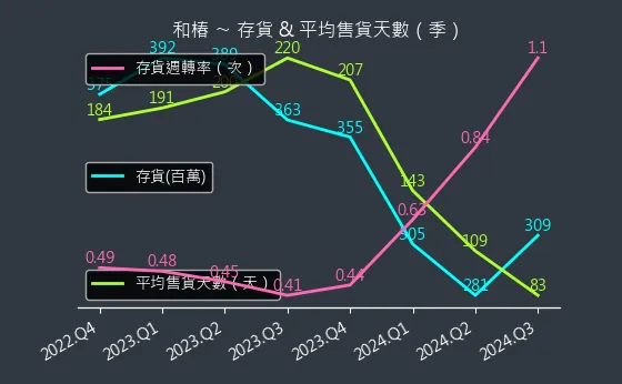 6215 和椿 存貨與平均售貨天數