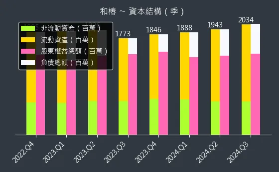 6215 和椿 資本結構