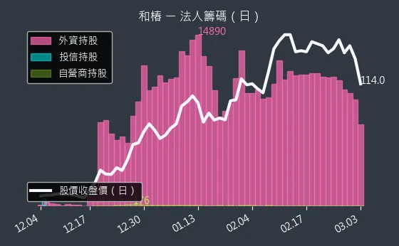 6215 和椿 法人籌碼