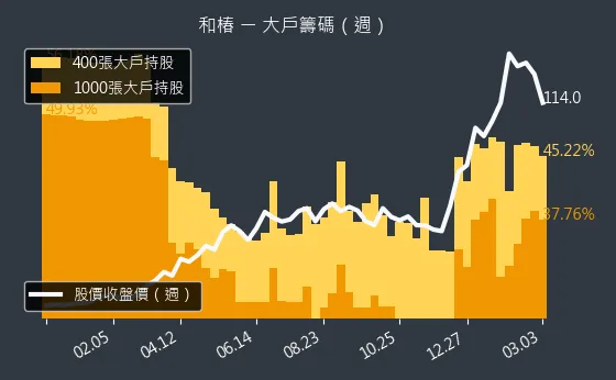 6215 和椿 大戶籌碼