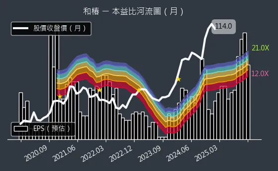 6215 和椿 本益比河流圖