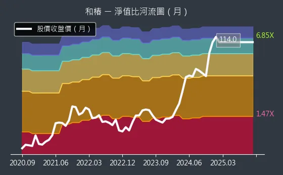 6215 和椿 淨值比河流圖