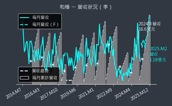 6215 和椿 營收狀況