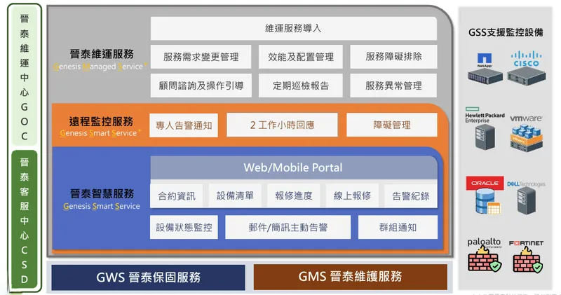 晉泰科技提供最完整的智慧服務