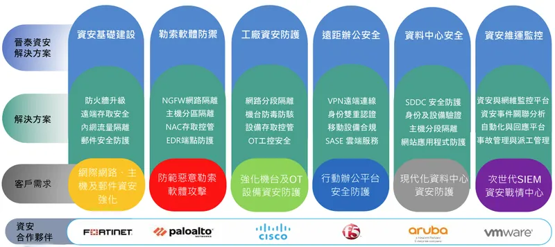 晉泰科技強化資安方案