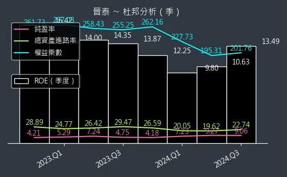 6221 晉泰 杜邦分析