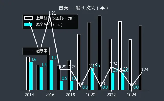 6221 晉泰 股利政策