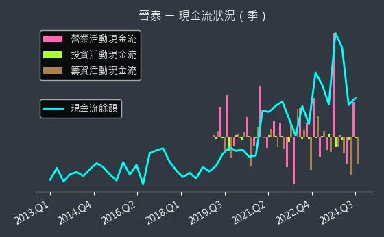 6221 晉泰 現金流狀況