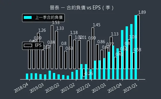 6221 晉泰 合約負債