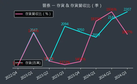 6221 晉泰 存貨與存貨營收比