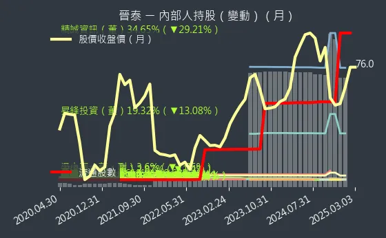 6221 晉泰 內部人持股