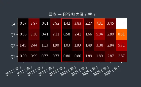 6221 晉泰 EPS 熱力圖