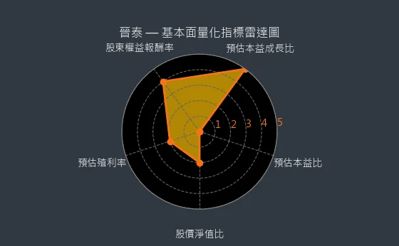 6221 晉泰 基本面量化指標雷達圖