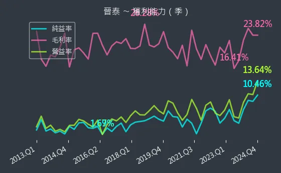 6221 晉泰 獲利能力