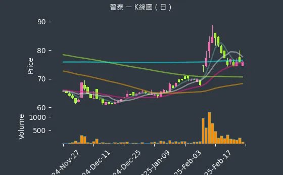 6221 晉泰 K線圖（日）