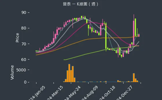 6221 晉泰 K線圖（週）