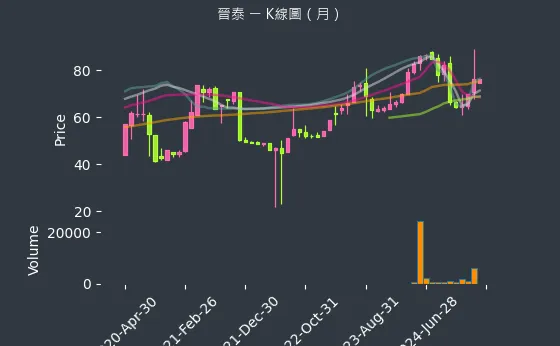 6221 晉泰 K線圖（月）