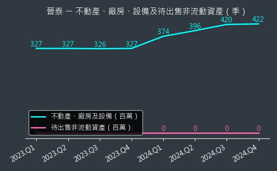 6221 晉泰 不動產、廠房、設備及待出售非流動資產變化圖