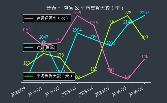 6221 晉泰 存貨與平均售貨天數