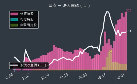 6221 晉泰 法人籌碼