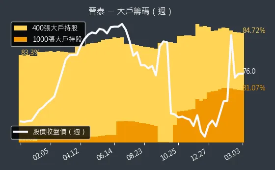 6221 晉泰 大戶籌碼