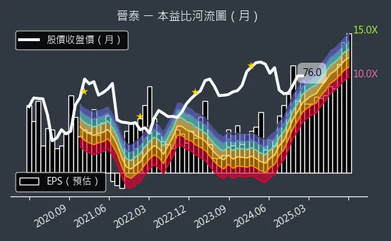 6221 晉泰 本益比河流圖