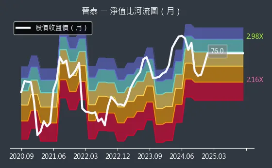 6221 晉泰 淨值比河流圖