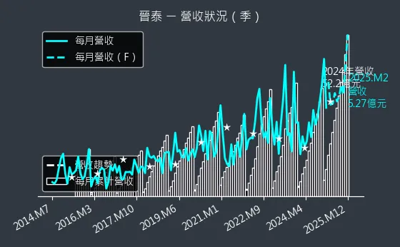 6221 晉泰 營收狀況