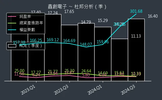 6680 鑫創電子 杜邦分析