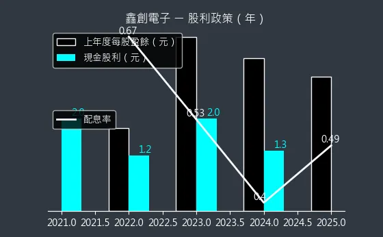 6680 鑫創電子 股利政策