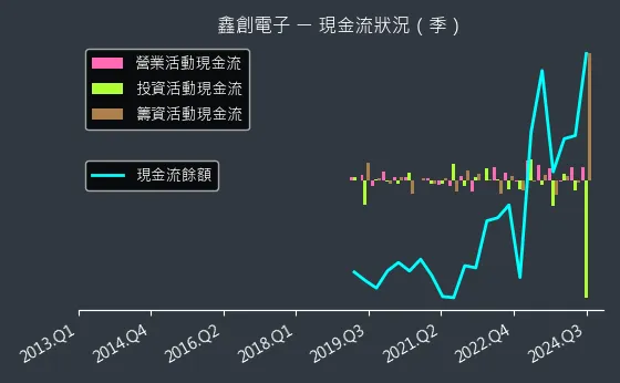 6680 鑫創電子 現金流狀況