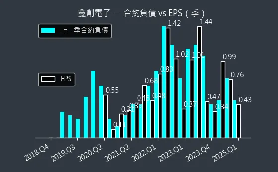 6680 鑫創電子 合約負債