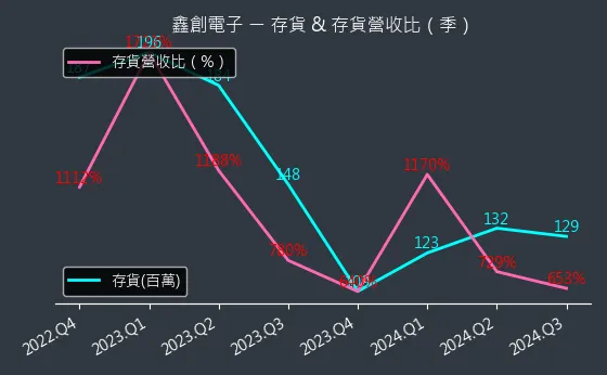 6680 鑫創電子 存貨與存貨營收比