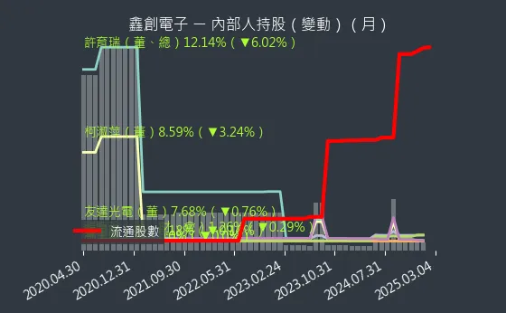 6680 鑫創電子 內部人持股