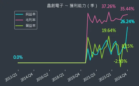 6680 鑫創電子 獲利能力