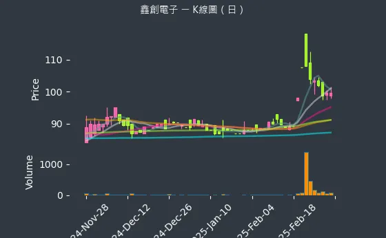 6680 鑫創電子 K線圖（日）