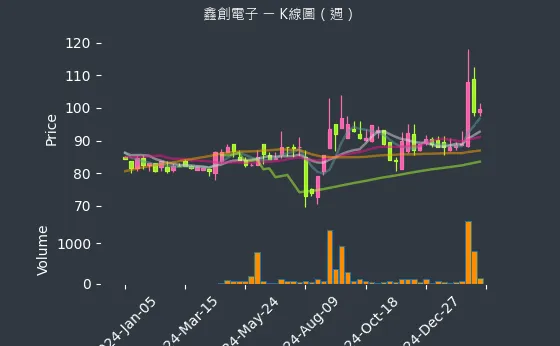 6680 鑫創電子 K線圖（週）