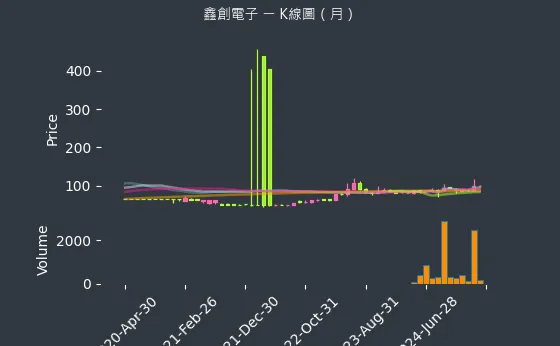 6680 鑫創電子 K線圖（月）