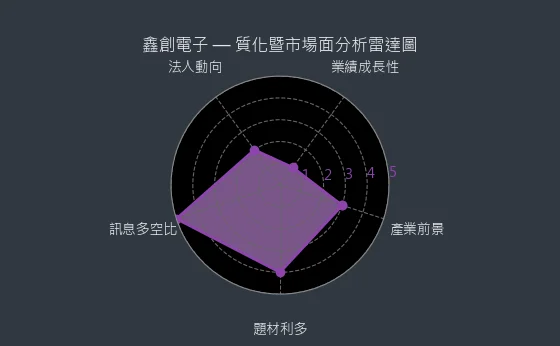 6680 鑫創電子 質化暨市場面分析雷達圖