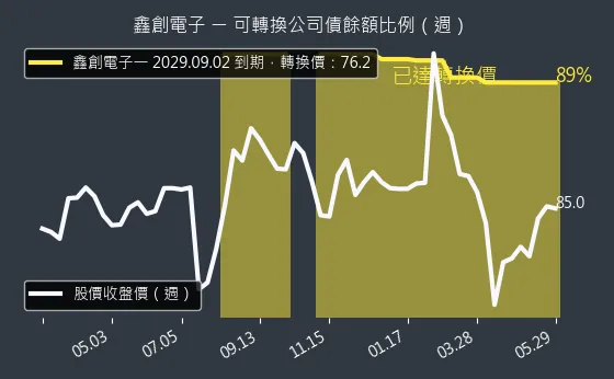 6680 鑫創電子 可轉換公司債餘額比例