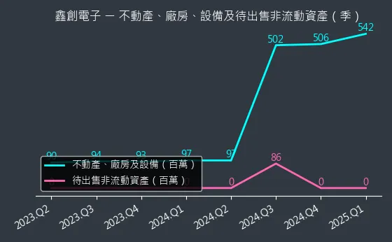 6680 鑫創電子 不動產、廠房、設備及待出售非流動資產變化圖