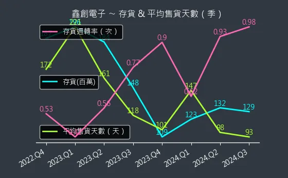 6680 鑫創電子 存貨與平均售貨天數