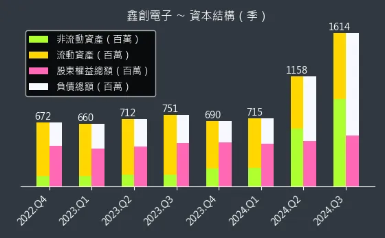 6680 鑫創電子 資本結構