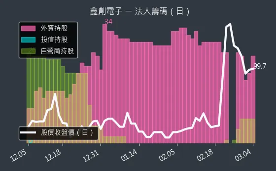 6680 鑫創電子 法人籌碼