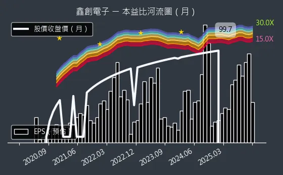 6680 鑫創電子 本益比河流圖