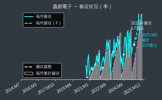 6680 鑫創電子 營收狀況