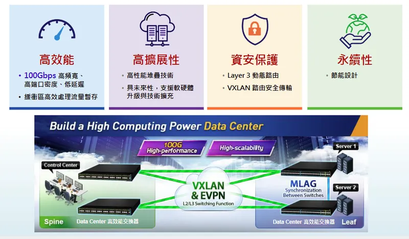 普萊德科技Data Center 高效能交換器 - 大數據 AI 運算