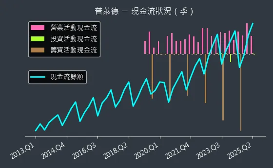6263 普萊德 現金流狀況