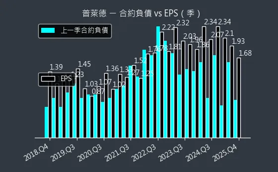 6263 普萊德 合約負債與 EPS